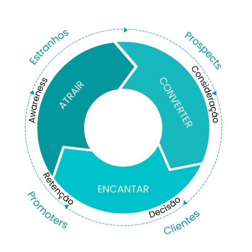 Buyer Journey