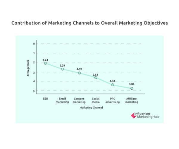 contribution-marketing-channels-to-marketing-objectives