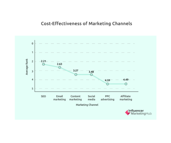 cost-effectiveness-marketing-channels