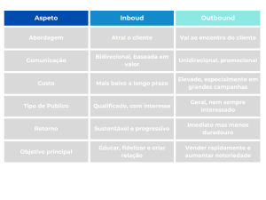 Inbound e Outbound Marketing